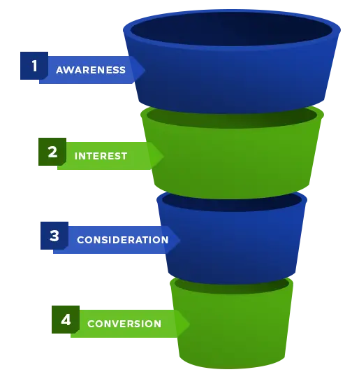 Step by Step Funnel That Drives Real Business Growth